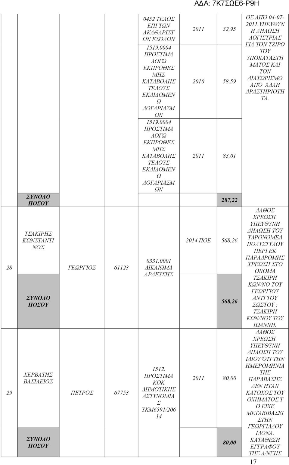 0001 ΙΚΑΙΩΜΑ ΑΡ ΕΥΗ ΑΤΥΝΟΜΙΑ ΥΚΜ6591/206 14 2011 32,95 2010 58,59 2011 83,01 287,22 2014 ΠΟΕ 568,26 568,26 80,00 Ο ΑΠΌ 04-07- 2011.