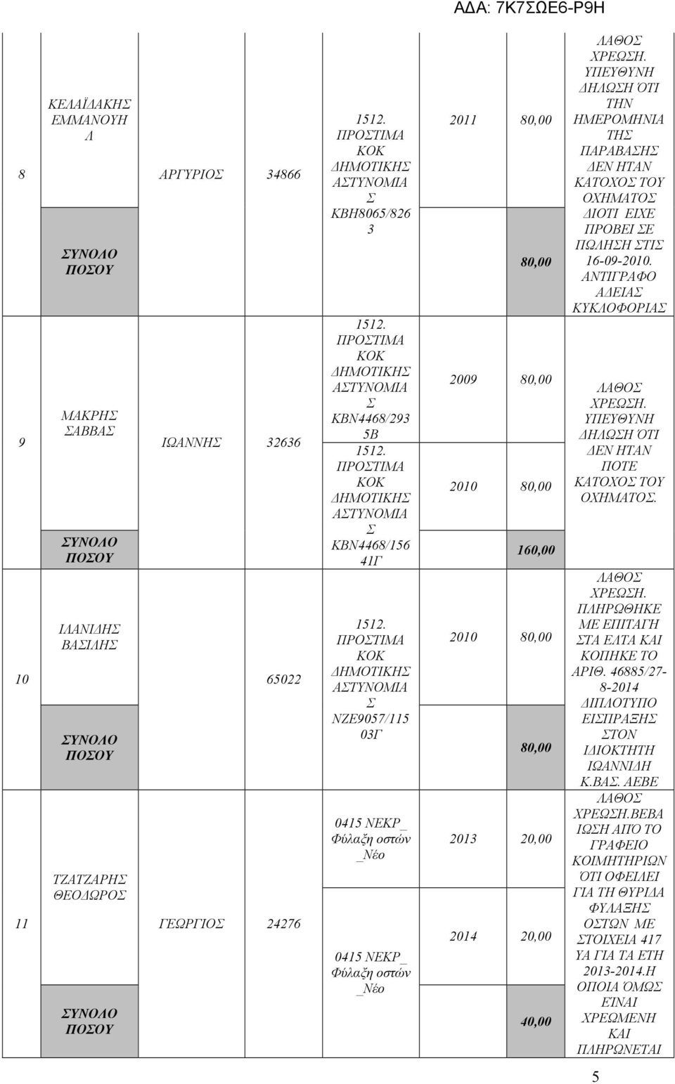 ΗΛΩΗ ΌΤΙ ΤΗΝ ΗΜΕΡΟΜΗΝΙΑ ΤΗ ΠΑΡΑΒΑΗ ΕΝ ΗΤΑΝ ΚΑΤΟΧΟ ΤΟΥ ΟΧΗΜΑΤΟ ΙΟΤΙ ΕΙΧΕ ΠΡΟΒΕΙ Ε ΠΩΛΗΗ ΤΙ 16-09-2010. ΑΝΤΙΓΡΑΦΟ Α ΕΙΑ ΚΥΚΛΟΦΟΡΙΑ ΛΑΘΟ ΧΡΕΩΗ. ΗΛΩΗ ΌΤΙ ΕΝ ΗΤΑΝ ΠΟΤΕ ΚΑΤΟΧΟ ΤΟΥ ΟΧΗΜΑΤΟ. ΛΑΘΟ ΧΡΕΩΗ. ΠΛΗΡΩΘΗΚΕ ΜΕ ΕΠΙΤΑΓΗ ΤΑ ΕΛΤΑ ΚΑΙ ΚΟΠΗΚΕ ΤΟ ΑΡΙΘ.