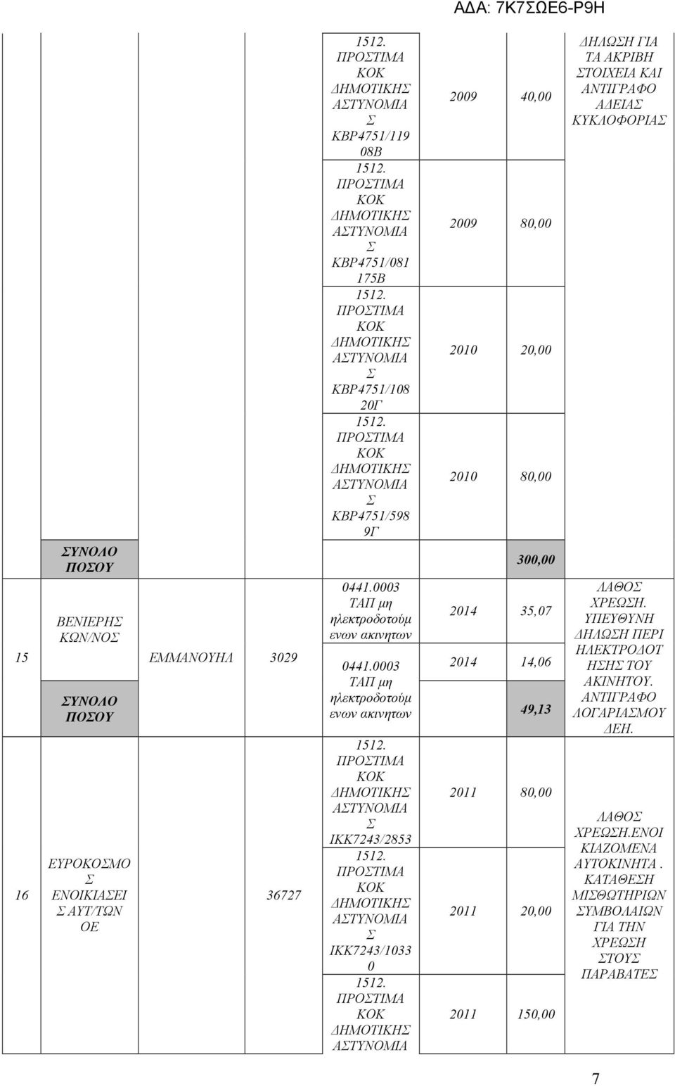 0003 ΤΑΠ µη ηλεκτροδοτούµ ενων ακινητων ΑΤΥΝΟΜΙΑ ΙΚΚ7243/2853 ΑΤΥΝΟΜΙΑ ΙΚΚ7243/1033 0 ΑΤΥΝΟΜΙΑ 2009 40,00 2009 80,00 2010 80,00 300,00 2014 35,07 2014 14,06 49,13