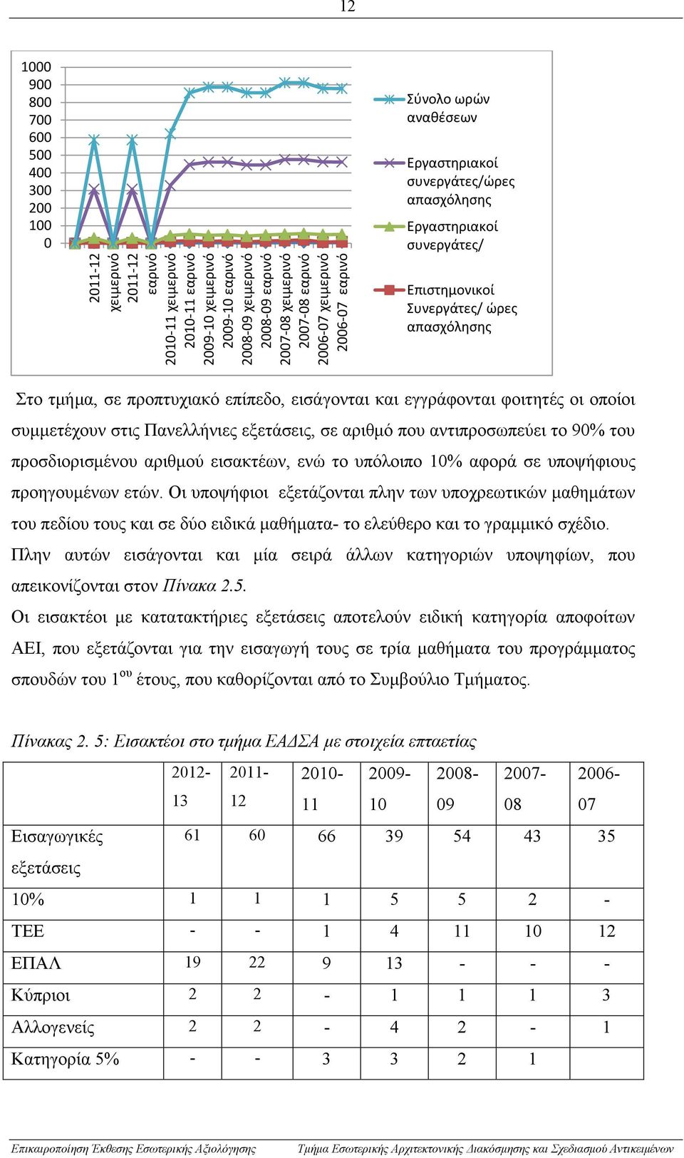 προπτυχιακό επίπεδο, εισάγονται και εγγράφονται φοιτητές οι οποίοι συμμετέχουν στις Πανελλήνιες εξετάσεις, σε αριθμό που αντιπροσωπεύει το 90% του προσδιορισμένου αριθμού εισακτέων, ενώ το υπόλοιπο