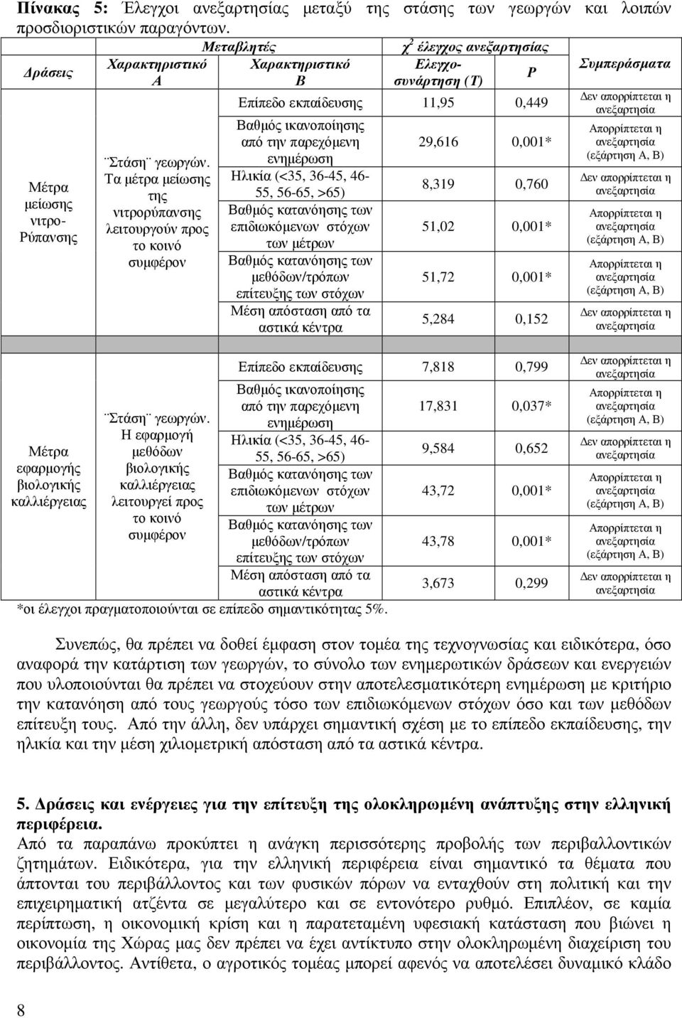 παρεχόµενη ενηµέρωση Ηλικία (<35, 36-45, 46-55, 56-65, >65) Βαθµός κατανόησης των επιδιωκόµενων στόχων των µέτρων Βαθµός κατανόησης των µεθόδων/τρόπων επίτευξης των στόχων Μέση απόσταση από τα αστικά