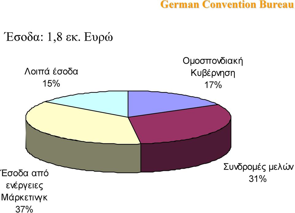 Οµοσπονδιακή Κυβέρνηση 17% Έσοδα