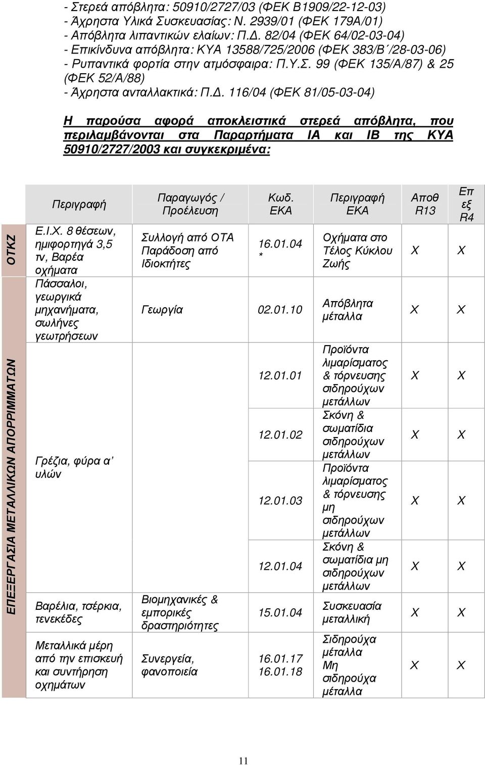 . 116/04 (ΦΕΚ 81/05-03-04) Η παρούσα αφορά αποκλειστικά στερεά απόβλητα, που περιλαµβάνονται στα Παραρτήµατα ΙΑ και ΙΒ της ΚΥΑ 50910/2727/2003 και συγκεκριµένα: ΟΤΚΖ ΕΠΕΞΕΡΓΑΣΙΑ ΜΕΤΑΛΛΙΚΩΝ