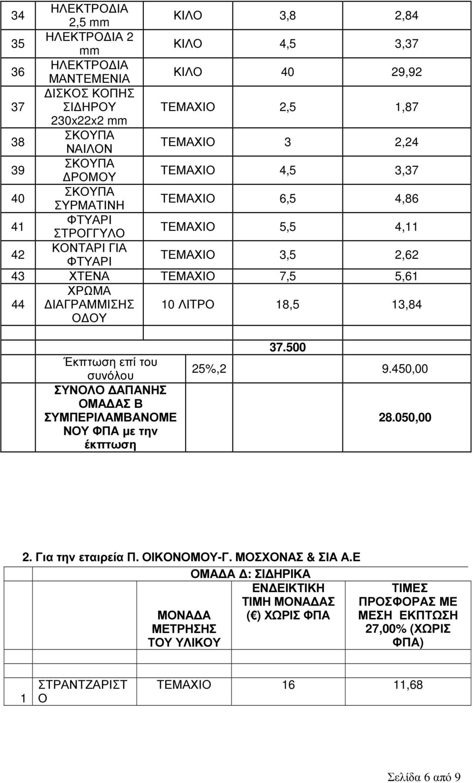 ΙΑΓΡΑΜΜΙΣΗΣ Ο ΟΥ 10 ΛΙΤΡΟ 18,5 13,84 Έκπτωση επί του συνόλου ΣΥΝΟΛΟ ΑΠΑΝΗΣ ΟΜΑ ΑΣ Β ΣΥΜΠΕΡΙΛΑΜΒΑΝΟΜΕ ΝΟΥ ΦΠΑ µε την έκπτωση 37.500 25%,2 9.450,00 28.050,00 2. Για την εταιρεία Π. ΟΙΚΟΝΟΜΟΥ-Γ.