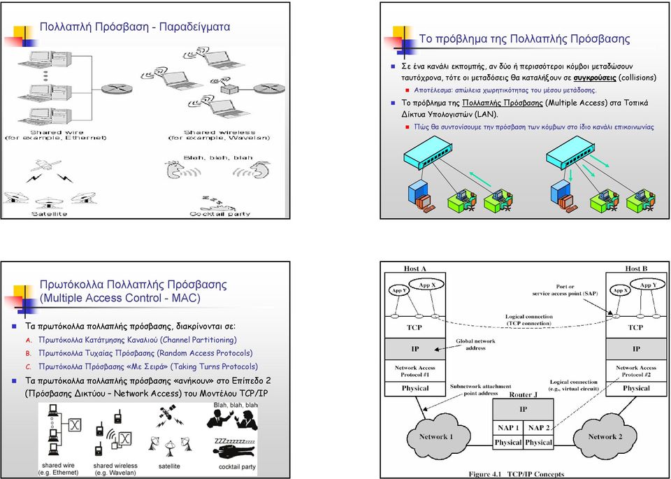Πώς θα συντονίσουµε την πρόσβαση των κόµβων στο ίδιο κανάλι επικοινωνίας Πρωτόκολλα Πολλαπλής Πρόσβασης (Multiple Access Control - MAC) TCP/IP concepts Τα πρωτόκολλα πολλαπλής πρόσβασης, διακρίνονται