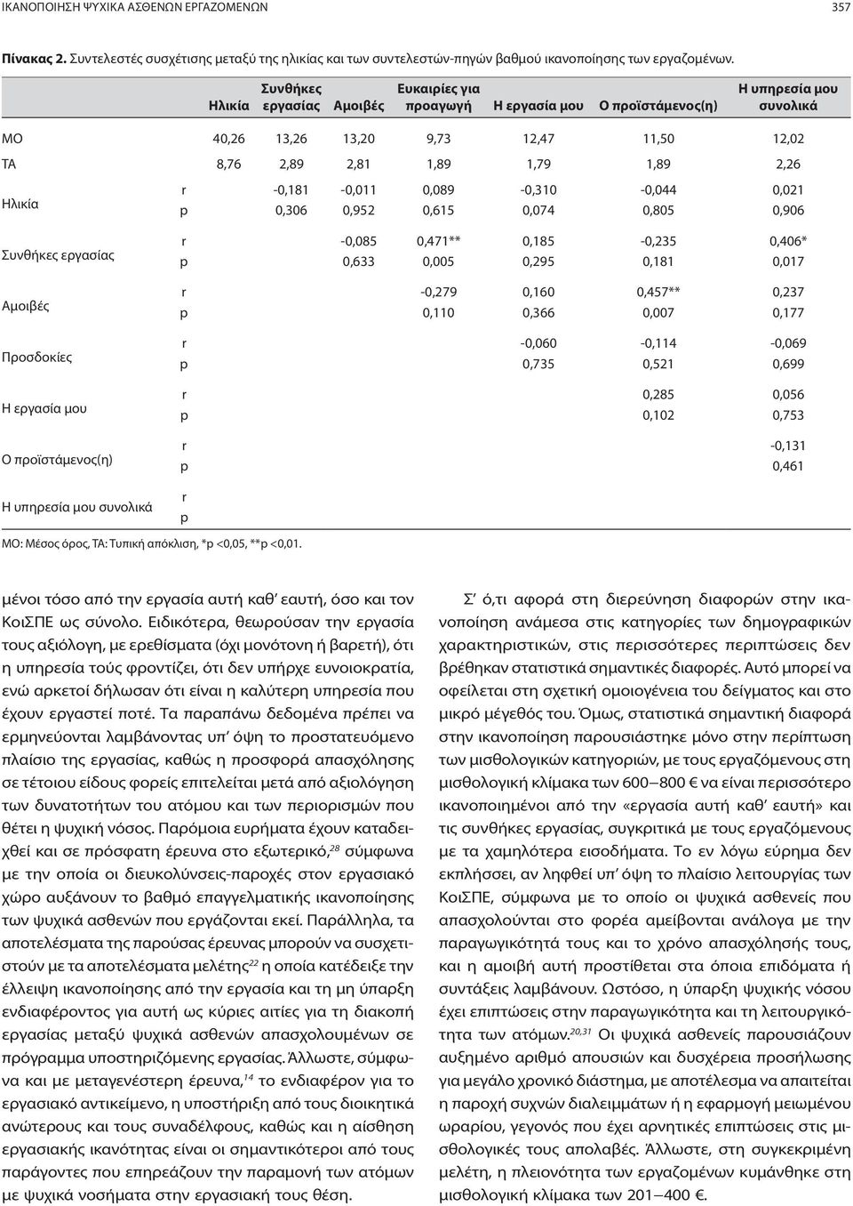 Ηλικία r -0,181-0,011 0,089-0,310-0,044 0,021 p 0,306 0,952 0,615 0,074 0,805 0,906 Συνθήκες εργασίας Αμοιβές Προσδοκίες Η εργασία μου Ο προϊστάμενος(η) Η υπηρεσία μου συνολικά r -0,085 0,471**
