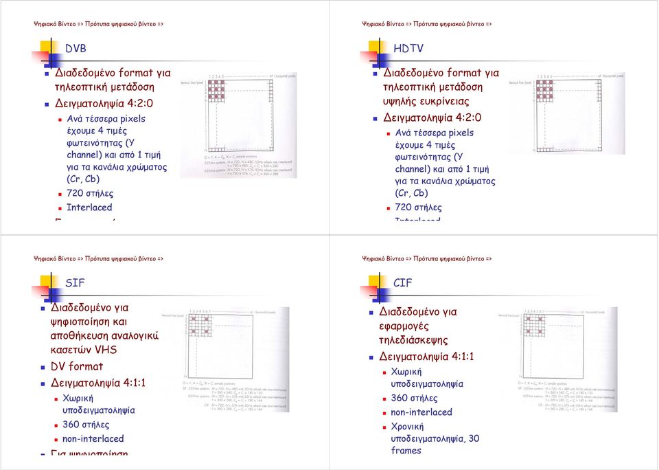 για τα κανάλια χρώµατος (Cr, Cb) 720 στήλες Interlaced SIF ιαδεδοµένο για ψηφιοποίηση και αποθήκευση αναλογικών κασετών VHS DV format ειγµατοληψία 4:1:1 Χωρική υποδειγµατοληψία 360