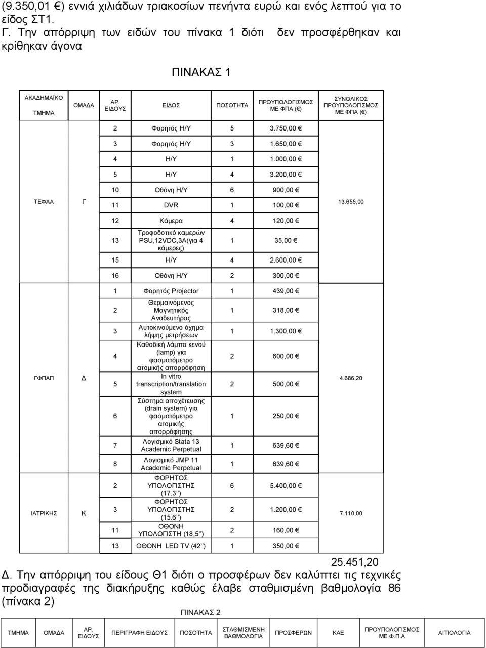 655,00 2 Κάμερα 4 20,00 3 Τροφοδοτικό καμερών PSU,2VDC,3A(για 4 κάμερες) 35,00 5 Η/Υ 4 2.