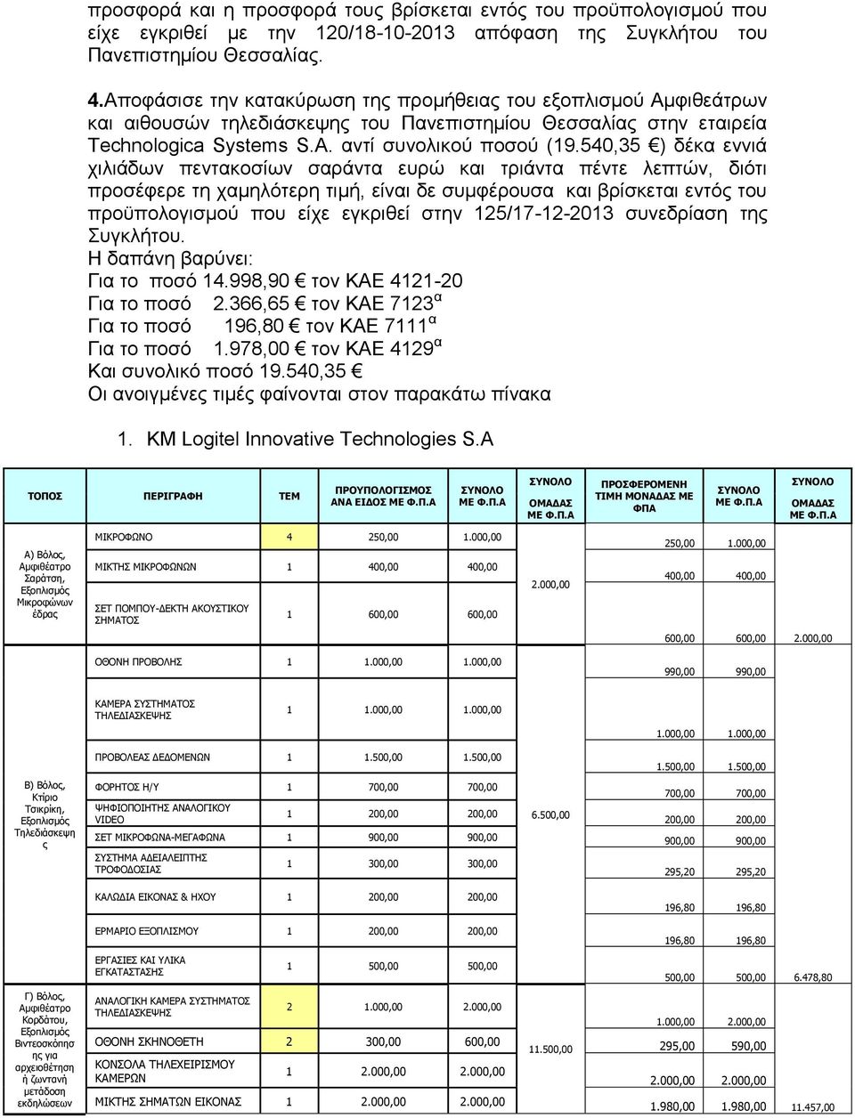 540,35 ) δέκα εννιά χιλιάδων πεντακοσίων σαράντα ευρώ και τριάντα πέντε λεπτών, διότι προσέφερε τη χαμηλότερη τιμή, είναι δε συμφέρουσα και βρίσκεται εντός του προϋπολογισμού που είχε εγκριθεί στην