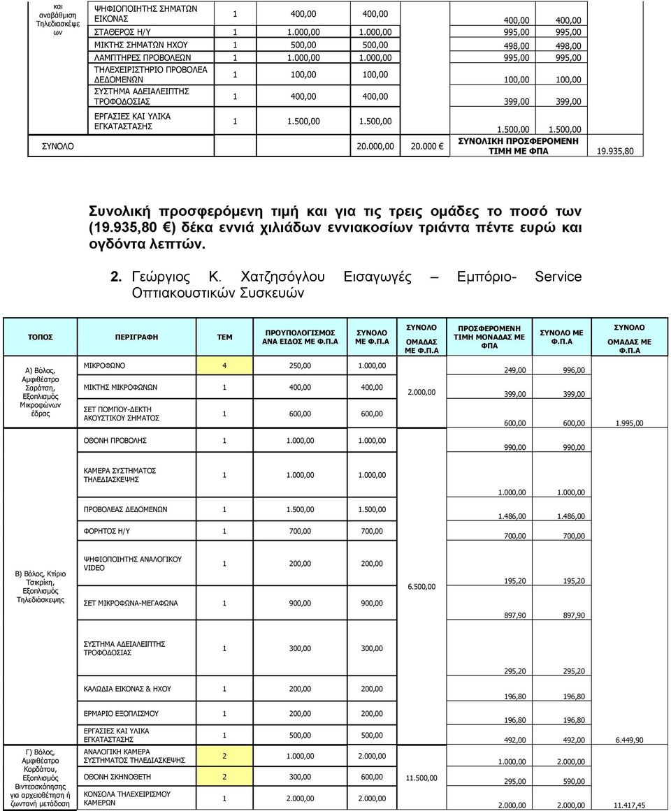 935,80 Συνολική προσφερόμενη τιμή και για τις τρεις ομάδες το ποσό των (9.935,80 ) δέκα εννιά χιλιάδων εννιακοσίων τριάντα πέντε ευρώ και ογδόντα λεπτών. 2. Γεώργιος Κ.