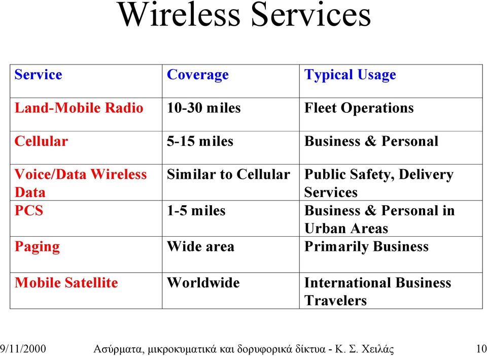 Services PCS 1-5 miles Business & Personal in Urban Areas Paging Wide area Primarily Business Mobile