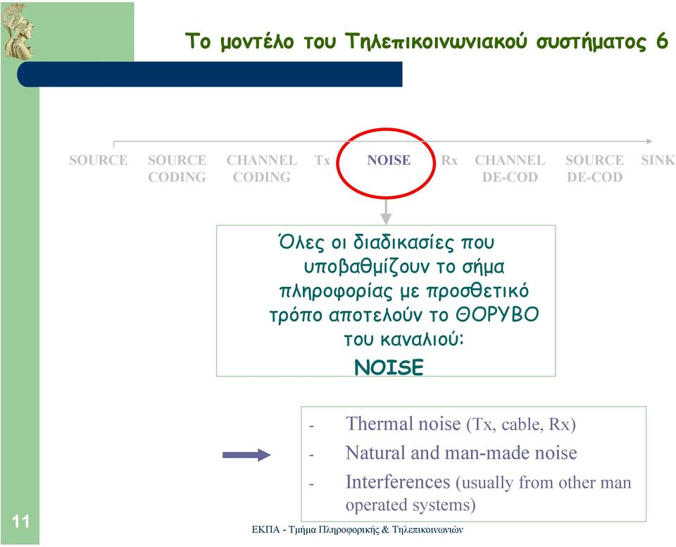 προσθετικό τρόπο αποτελούν το ΘΟΡΥΒΟ του καναλιού: NOISE - Thermal noise (Tx, cable,