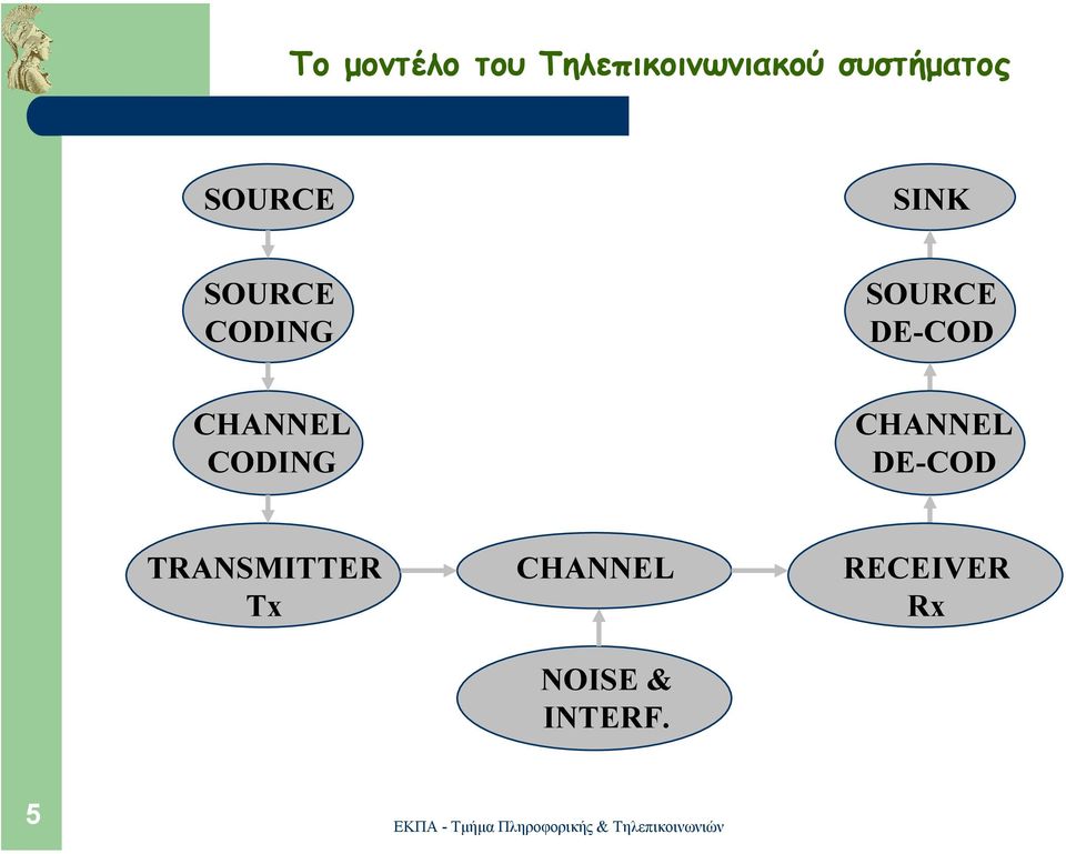 CHANNEL CODING CHANNEL DE-COD