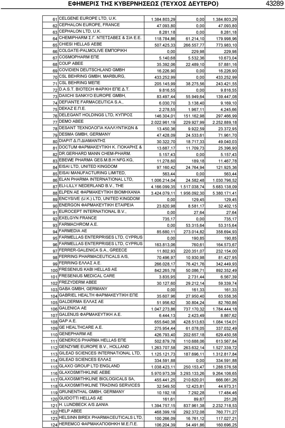 673,04 68 COUP ABEE 35.392,06 22.489,10 57.881,16 69 COVIDIEN DEUTSCHLAND GMBH 16.226,90 0,00 16.226,90 70 CSL BEHRING GMBH, MARBURG, 433.252,99 0,00 433.252,99 71 CSL BEHRING 205.145,99 38.