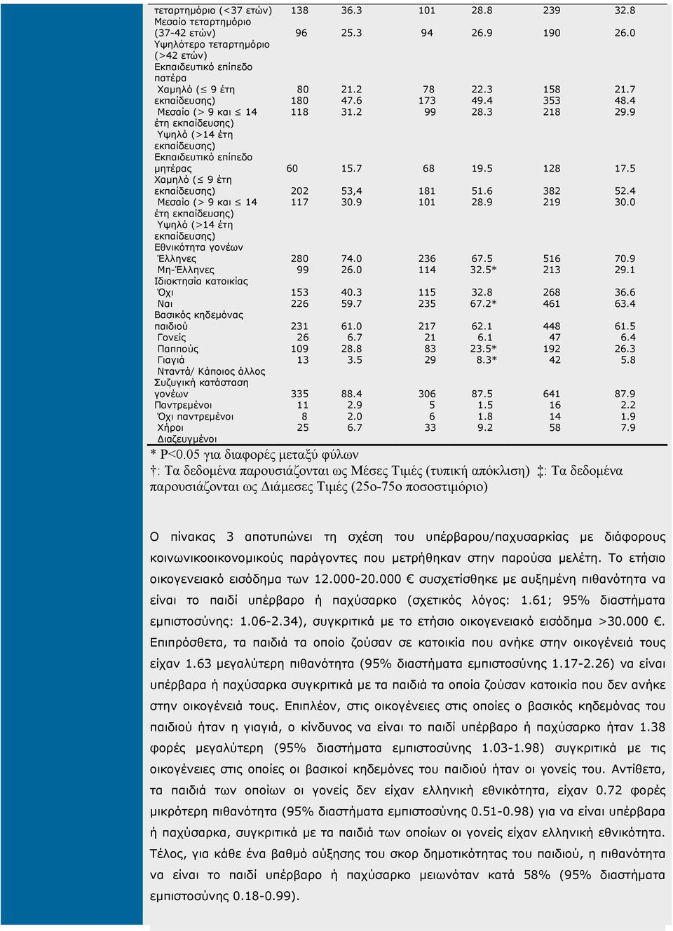 Βασικός κηδεµόνας παιδιού Γονείς Παππούς Γιαγιά Νταντά/ Κάποιος άλλος Συζυγική κατάσταση γονέων Παντρεµένοι Όχι παντρεµένοι Χήροι ιαζευγµένοι 138 96 80 180 118 60 202 117 280 99 153 226 231 26 109 13