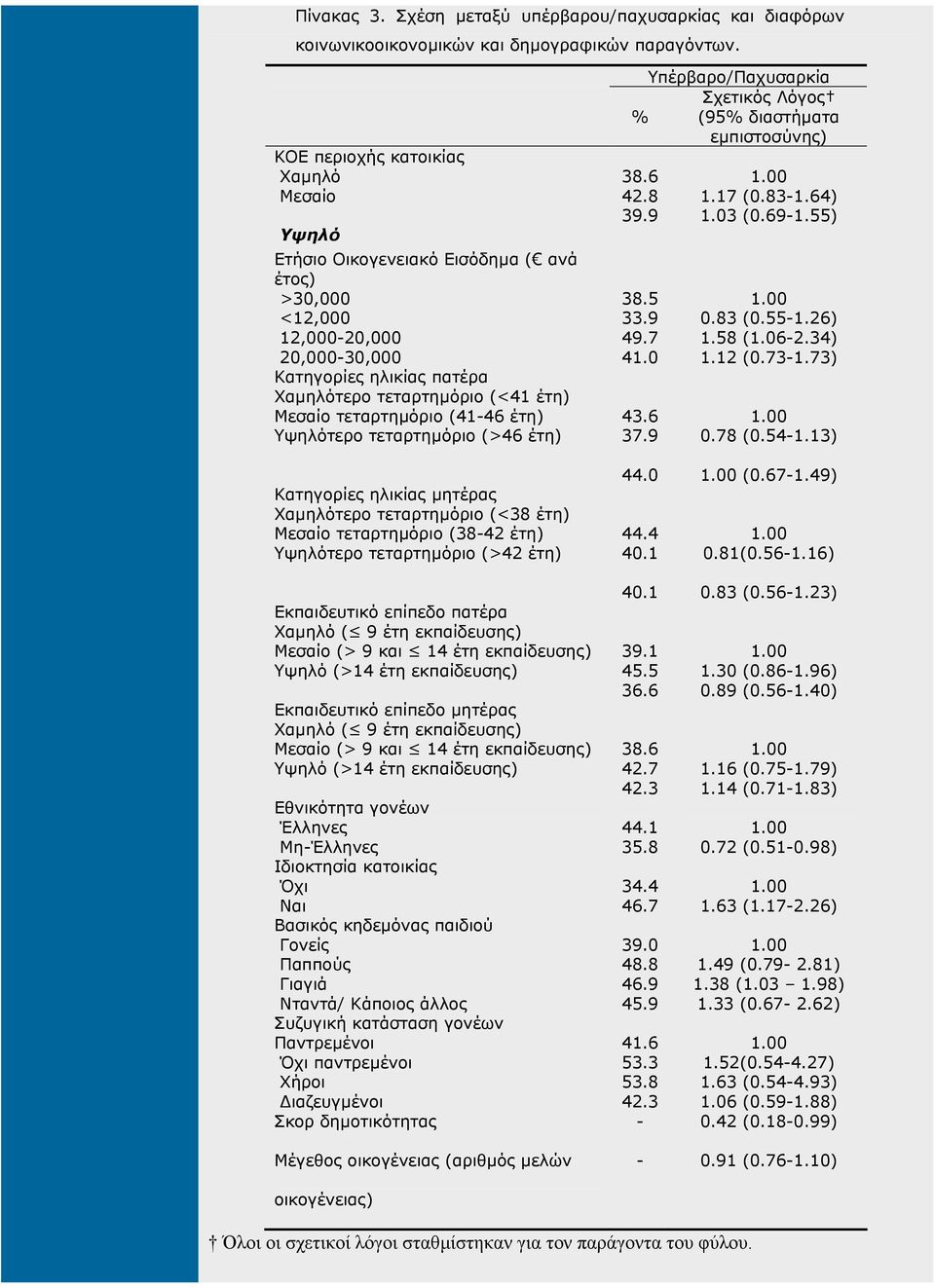 τεταρτηµόριο (41-46 έτη) Υψηλότερο τεταρτηµόριο (>46 έτη) Υπέρβαρο/Παχυσαρκία Σχετικός Λόγος % (95% διαστήµατα εµπιστοσύνης) 38.6 42.8 39.9 38.5 33.9 49.7 41.0 43.6 37.9 1.17 (0.83-1.64) 1.03 (0.69-1.