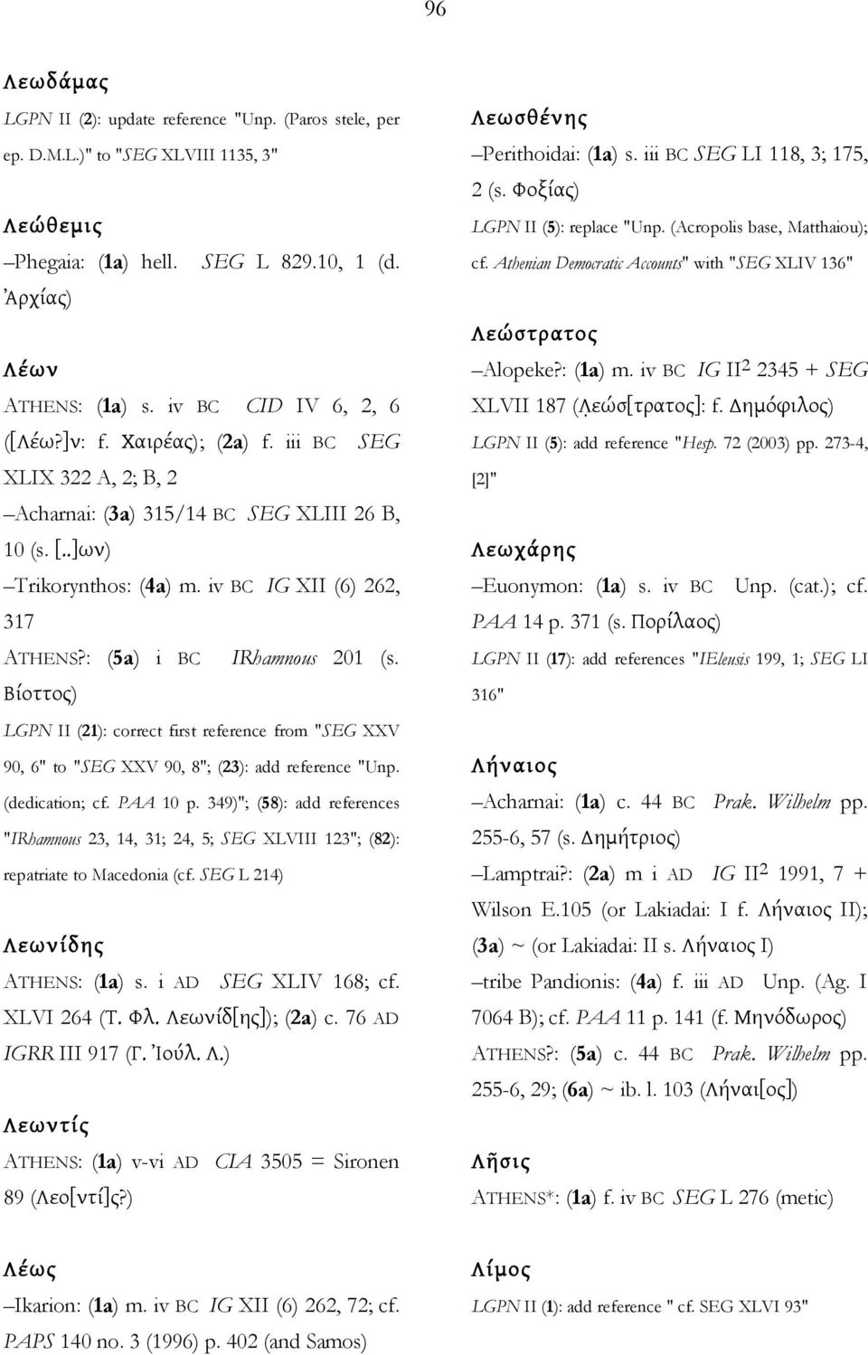 : (5a) i BC IRhamnous 201 (s. Βίοττος) LGPN II (21): correct first reference from "SEG XXV 90, 6" to "SEG XXV 90, 8"; (23): add reference "Unp. (dedication; cf. PAA 10 p.