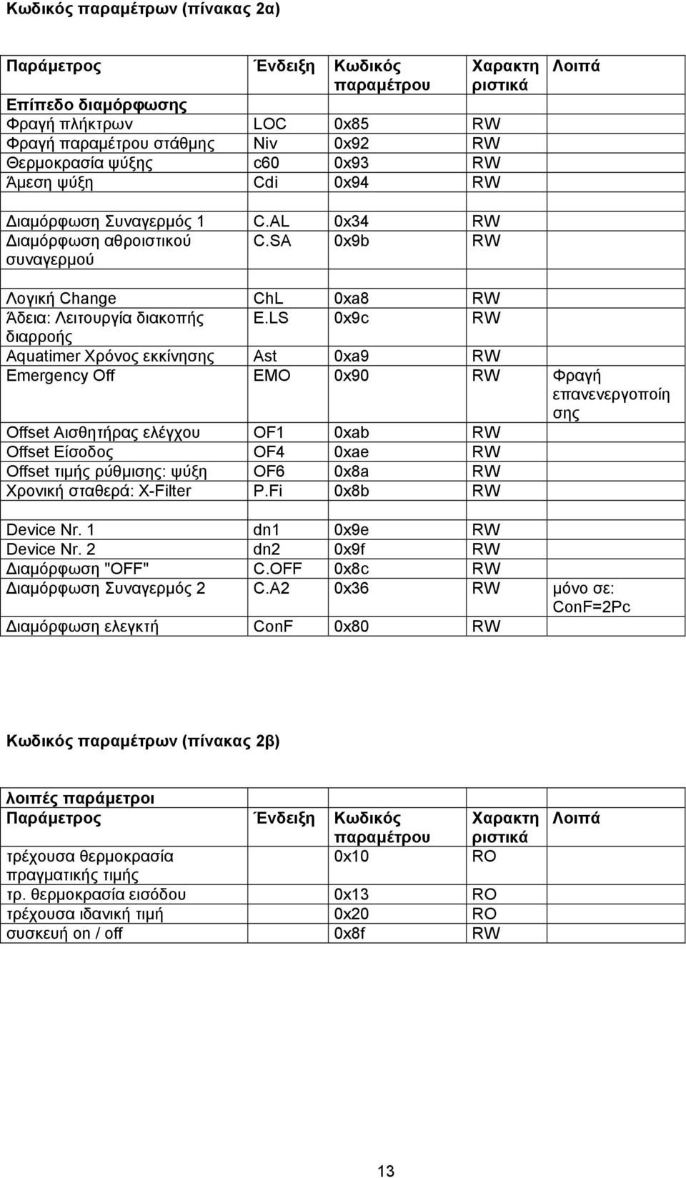 LS 0x9c RW διαρροής Aquatimer Χρόνος εκκίνησης Ast 0xa9 RW Emergency Off EMO 0x90 RW Φραγή επανενεργοποίη σης Offset Αισθητήρας ελέγχου OF1 0xab RW Offset Είσοδος OF4 0xae RW Offset τιμής ρύθμισης: