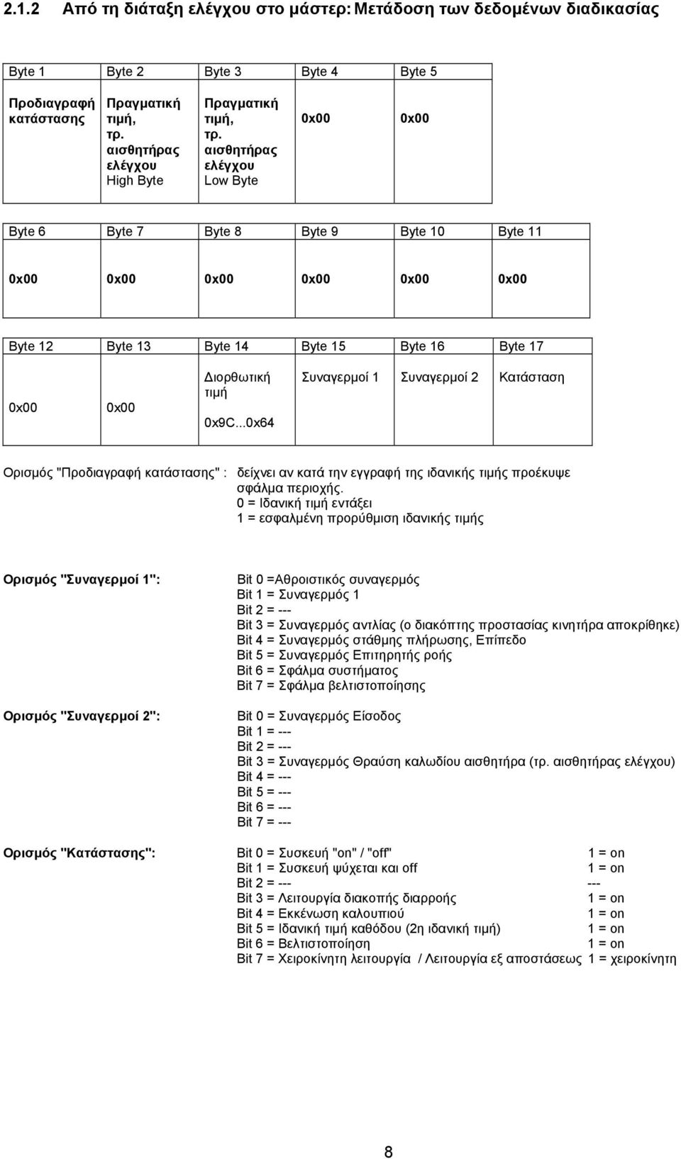..0x64 Συναγερμοί 1 Συναγερμοί 2 Κατάσταση Ορισμός "Προδιαγραφή κατάστασης" : δείχνει αν κατά την εγγραφή της ιδανικής τιμής προέκυψε σφάλμα περιοχής.
