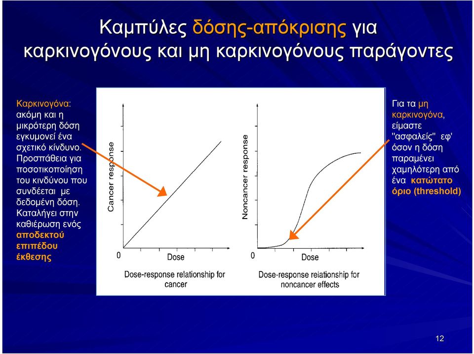 Προσπάθεια για ποσοτικοποίηση του κινδύνου που συνδέεται με δεδομένη δόση.