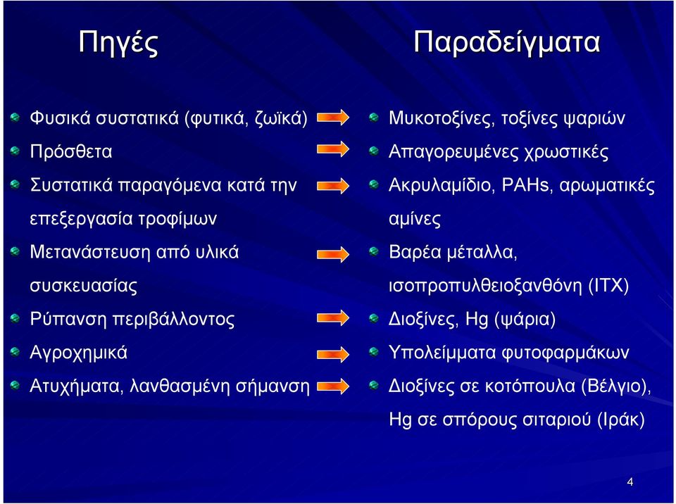 τοξίνες ψαριών Απαγορευμένες χρωστικές Ακρυλαμίδιο, PAHs, αρωματικές αμίνες Βαρέα μέταλλα, ισοπροπυλθειοξανθόνη