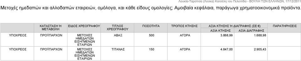 ΚΑΤΑΣΤΑΣΗ Ή ΜΕΤΑΒΟΛΗ ΕΙΔΟΣ ΧΡΕΟΓΡΑΦΟΥ ΠΡΟΫΠΑΡΧΟΝ ΜΕΤΟΧΕΣ ΗΜΕΔΑΠΩΝ ΕΙΣΗΓΜΕΝΩΝ ΕΤΑΙΡΙΩΝ ΠΡΟΫΠΑΡΧΟΝ ΜΕΤΟΧΕΣ