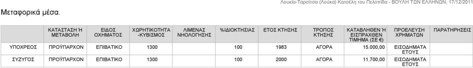 ΝΗΟΛΟΓΗΣΗΣ %ΙΔΙΟΚΤΗΣΙΑΣ ΕΤΟΣ ΚΤΗΣΗΣ ΤΡΟΠΟΣ ΚΤΗΣΗΣ ΚΑΤΑΒΛΗΘΕΝ Ή ΕΙΣΠΡΑΧΘΕΝ