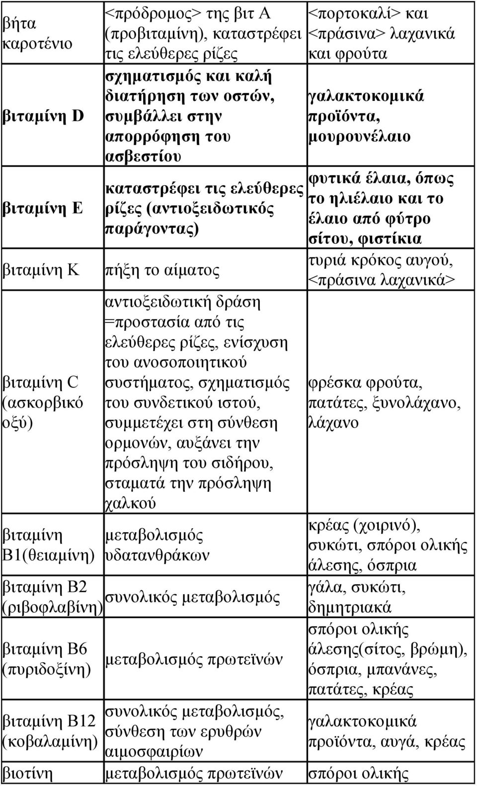 ανοσοποιητικού συστήματος, σχηματισμός του συνδετικού ιστού, συμμετέχει στη σύνθεση ορμονών, αυξάνει την πρόσληψη του σιδήρου, σταματά την πρόσληψη χαλκού μεταβολισμός υδατανθράκων βιταμίνη Β2 γάλα,