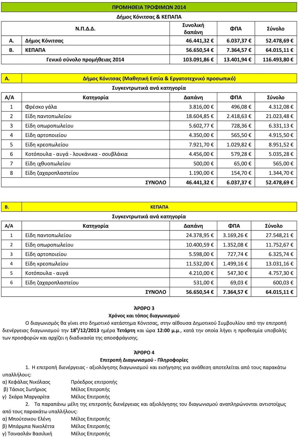 Δήμος Κόνιτσας (Μαθητική Εστία & Εργατοτεχνικό προσωπικό) Συγκεντρωτικά ανά κατηγορία Α/Α Κατηγορία Δαπάνη ΦΠΑ Σύνολο 1 Φρέσκο γάλα 3.816,00 496,08 4.312,08 2 Είδη παντοπωλείου 18.604,85 2.418,63 21.