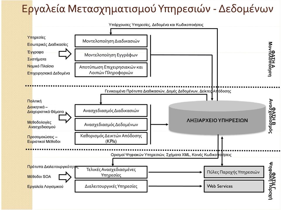 Διαχειριστικά Θέματα Μεθοδολογίες Ανασχεδιασμού Ανασχεδιασμός Διαδικασιών Ανασχεδιασμός Δεδομένων ΛΗΞΙΑΡΧΕΙΟ ΥΠΗΡΕΣΙΩΝ ΦΑΣΗ Β Ανα ασχεδιασμό Προσομοιώσεις Ευριστικοί Μέθοδοι Καθορισμός Δεικτών