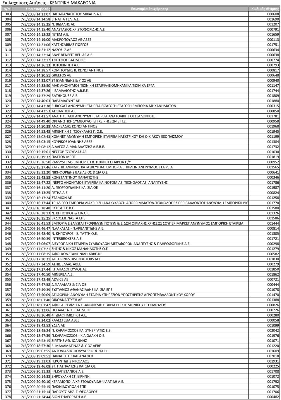 ΑΕ 000634 311 7/5/2009 14:22:14 BNeF BENEFIT HELLAS A.E. 000638 312 7/5/2009 14:22:17 ΣΙΠΣΙΟ ΒΑΙΛΕΙΟ 000774 313 7/5/2009 14:26:13 ΠΟΣΟΚΙΝΗΗ Α.Ε 000793 314 7/5/2009 14:28:57 ΚΟΜΙΣΟΤΔΗ Β.