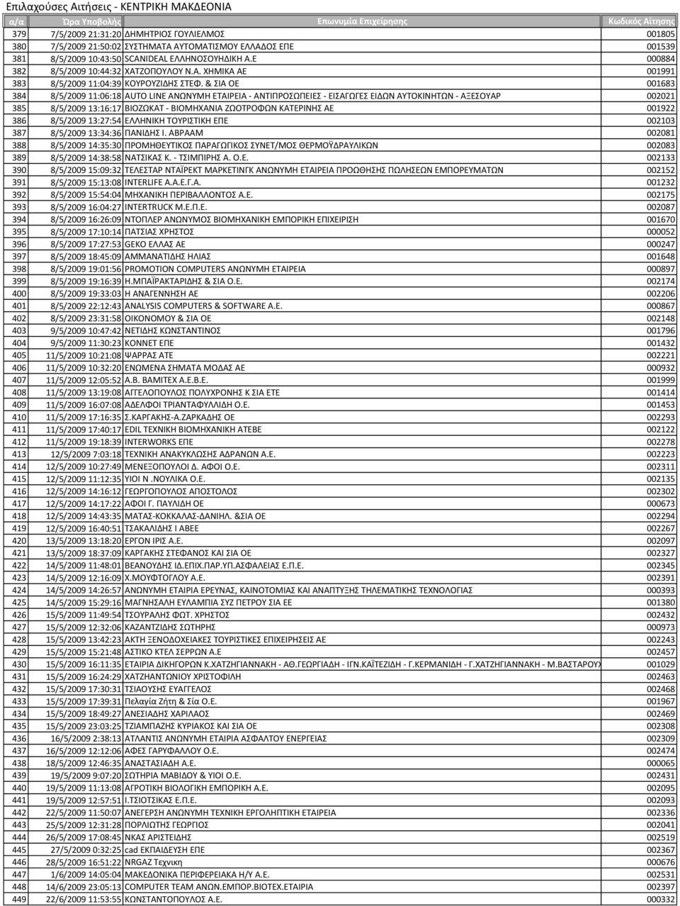 & ΙΑ ΟΕ 001683 384 8/5/2009 11:06:18 AUTO LINE ΑΝΪΝΤΜΗ ΕΣΑΙΡΕΙΑ - ΑΝΣΙΠΡΟΪΠΕΙΕ - ΕΙΑΓΪΓΕ ΕΙΔΪΝ ΑΤΣΟΚΙΝΗΣΪΝ - ΑΞΕΟΤΑΡ 002021 385 8/5/2009 13:16:17 ΒΙΟΖΪΚΑΣ - ΒΙΟΜΗΨΑΝΙΑ ΖΪΟΣΡΟΧΪΝ ΚΑΣΕΡΙΝΗ ΑΕ 001922