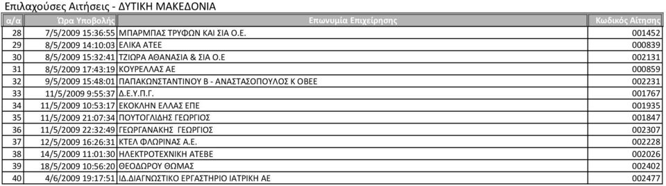 001767 34 11/5/2009 10:53:17 ΕΚΟΚΛΗΝ ΕΛΛΑ ΕΠΕ 001935 35 11/5/2009 21:07:34 ΠΟΤΣΟΓΛΙΔΗ ΓΕΪΡΓΙΟ 001847 36 11/5/2009 22:32:49 ΓΕΪΡΓΑΝΑΚΗ ΓΕΪΡΓΙΟ 002307 37 12/5/2009