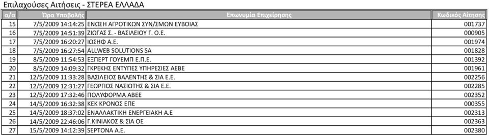 Ε. 002256 22 12/5/2009 12:31:27 ΓΕΪΡΓΙΟ ΝΑΙΪΣΗ & ΙΑ Ε.Ε. 002285 23 12/5/2009 17:32:46 ΠΟΛΤΧΟΡΜΑ ΑΒΕΕ 002352 24 14/5/2009 16:32:38 ΚΕΚ ΚΡΟΝΟ ΕΠΕ 000355 25 14/5/2009 18:37:02 ΕΝΑΛΛΑΚΣΙΚΗ ΕΝΕΡΓΕΙΑΚΗ Α.