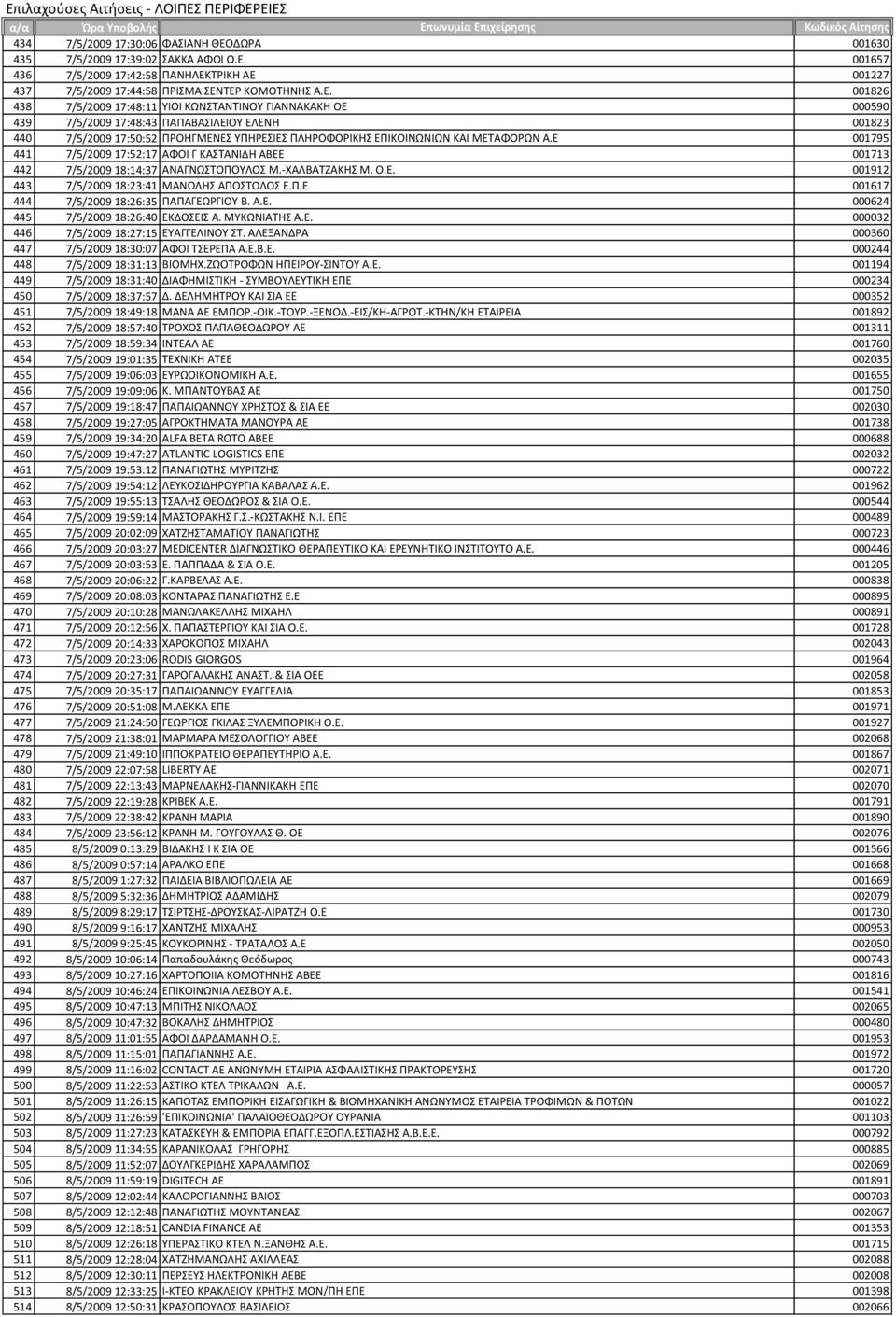 Ε 001795 441 7/5/2009 17:52:17 ΑΧΟΙ Γ ΚΑΣΑΝΙΔΗ ΑΒΕΕ 001713 442 7/5/2009 18:14:37 ΑΝΑΓΝΪΣΟΠΟΤΛΟ M.-ΨΑΛΒΑΣΖΑΚΗ M. Ο.Ε. 001912 443 7/5/2009 18:23:41 ΜΑΝΪΛΗ ΑΠΟΣΟΛΟ Ε.Π.Ε 001617 444 7/5/2009 18:26:35 ΠΑΠΑΓΕΪΡΓΙΟΤ Β.