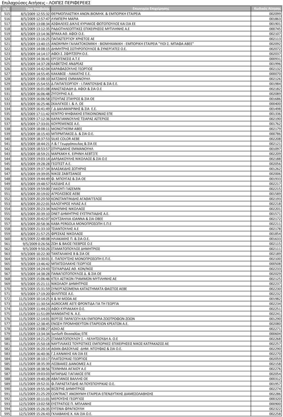 Α.Ε 000745 519 8/5/2009 13:14:36 ΒΡΑΚΑ ΑΘ. ΑΧΟΙ Ο.Ε. 002107 520 8/5/2009 13:16:25 ΠΑΠΑΣΕΡΓΙΟΤ ΨΡΗΣΟ ΑΕ 002113 521 8/5/2009 13:40:15 ΑΝΪΝΤΜΗ ΓΑΛΑΚΣΟΚΟΜΙΚΗ - ΒΙΟΜΗΨΑΝΙΚΗ - ΕΜΠΟΡΙΚΗ ΕΣΑΙΡΕΙΑ "ΤΙΟΙ.