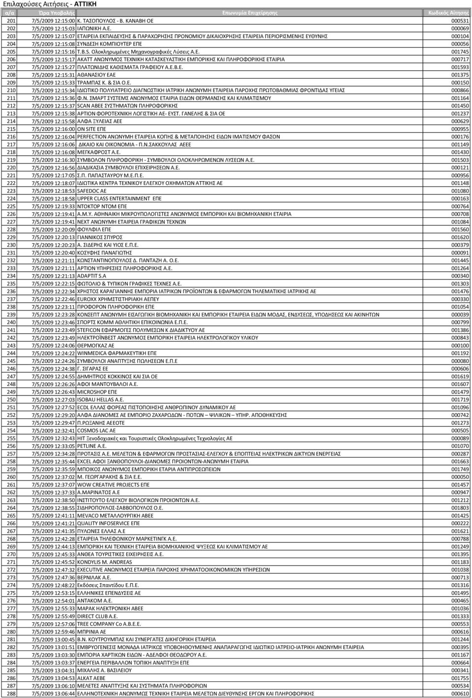 001745 206 7/5/2009 12:15:17 ΑΚΑΣΣ ΑΝΪΝΤΜΟ ΣΕΨΝΙΚΗ ΚΑΣΑΚΕΤΑΣΙΚΗ ΕΜΠΟΡΙΚΗ ΚΑΙ ΠΛΗΡΟΧΟΡΙΚΗ ΕΣΑΙΡΙΑ 000717 207 7/5/2009 12:15:27 ΠΛΑΣΪΝΙΔΗ ΚΑΘΙΜΑΣΑ ΓΡΑΧΕΙΟΤ Α.Ε.Β.Ε. 001593 208 7/5/2009 12:15:31 ΑΘΑΝΑΙΟΤ ΕΑΕ 001375 209 7/5/2009 12:15:33 ΣΡΑΜΠΑ Κ.