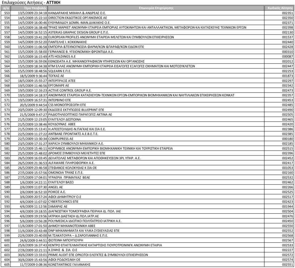 002371 556 14/5/2009 16:38:48 ΣΡΑΚ ΜΑΡΚΕΣ ΑΝΪΝΤΜΗ ΕΣΑΙΡΕΙΑ ΕΜΠΟΡΙΑ ΑΤΣΟΚΙΝΗΣΪΝ ΚΑΙ ΑΝΣΑΛΛΑΚΣΙΚΪΝ, ΜΕΣΑΧΟΡΪΝ ΚΑΙ ΚΑΣΑΚΕΤΗ ΣΕΨΝΙΚΪΝ ΕΡΓΪΝ 002398 557 14/5/2009 16:52:15 ASTERIAS GRAPHIC DESIGN GROUP Ε.Π.Ε. 002130 558 14/5/2009 19:41:28 EUROPEAN PROFILES ΑΝΪΝΤΜΗ ΕΣΑΙΡΕΙΑ ΜΕΛΕΣΪΝ ΚΑΙ ΤΜΒΟΤΛΪΝ ΕΠΙΨΕΙΡΗΕΪΝ 001537 559 14/5/2009 19:52:20 ΠΑΝΣΕΛΗ Ι.