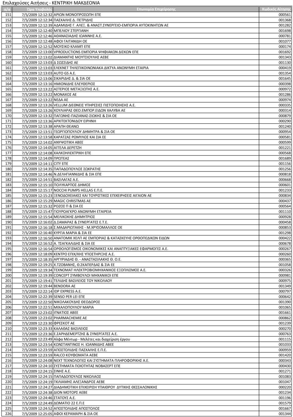 12:12:52 ΜΟΤΙΚΟ ΚΛΑΜΠ ΕΠΕ 000174 158 7/5/2009 12:13:00 VPRODUCTIONS ΕΜΠΟΡΙΑ ΩΗΧΙΑΚΪΝ ΔΙΚΪΝ ΕΠΕ 001692 159 7/5/2009 12:13:02 ΔΙΑΜΑΝΣΗ ΜΟΤΣΙΟΤΛΗ ΑΕΒΕ 001343 160 7/5/2009 12:13:03 Δ ΪΙΔΗ ΑΕ 001130 161