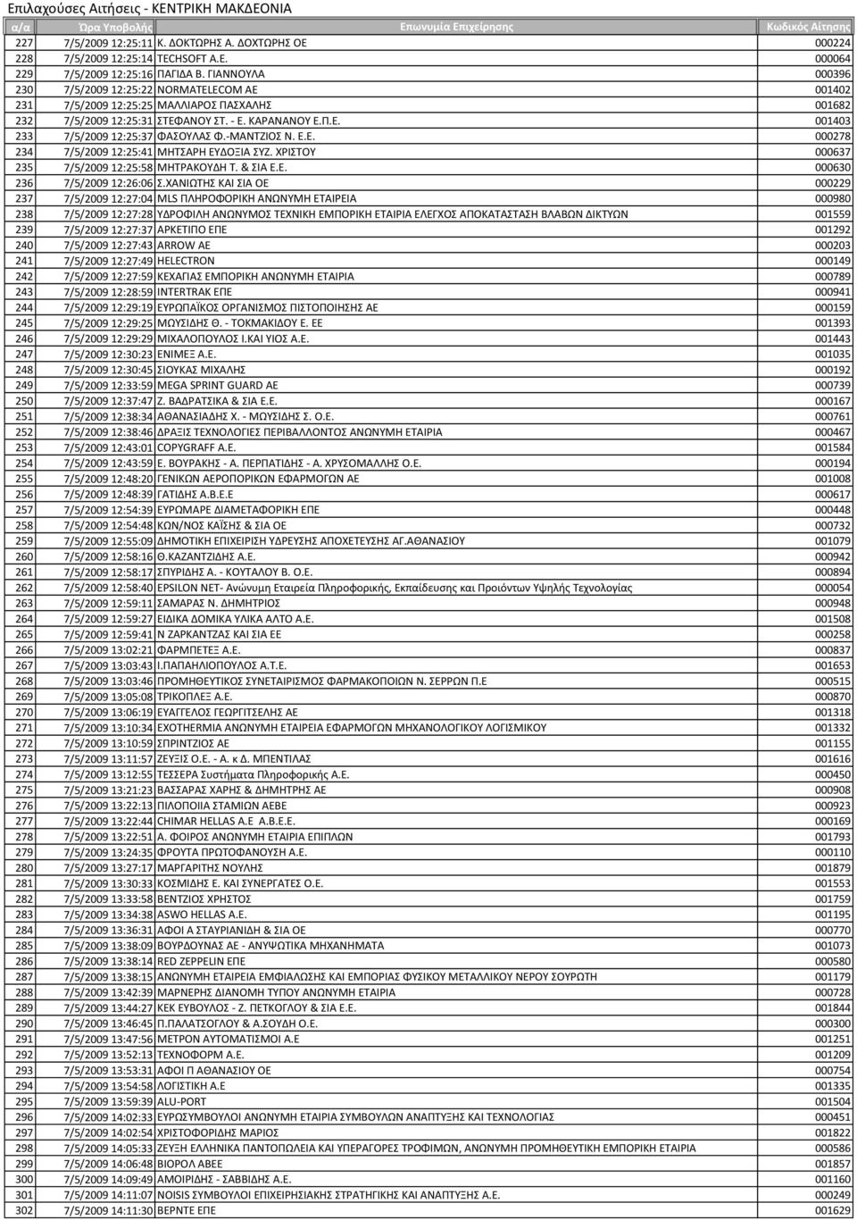 -ΜΑΝΣΖΙΟ Ν. Ε.Ε. 000278 234 7/5/2009 12:25:41 ΜΗΣΑΡΗ ΕΤΔΟΞΙΑ ΤΖ. ΨΡΙΣΟΤ 000637 235 7/5/2009 12:25:58 ΜΗΣΡΑΚΟΤΔΗ Σ. & ΙΑ Ε.Ε. 000630 236 7/5/2009 12:26:06.