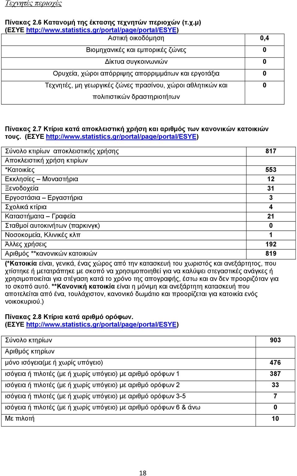 χώροι αθλητικών και πολιτιστικών δραστηριοτήτων 0 Πίνακας 2.7 Κτίρια κατά αποκλειστική χρήση και αριθµός των κανονικών κατοικιών τους. (ΕΣΥΕ http://www.statistics.