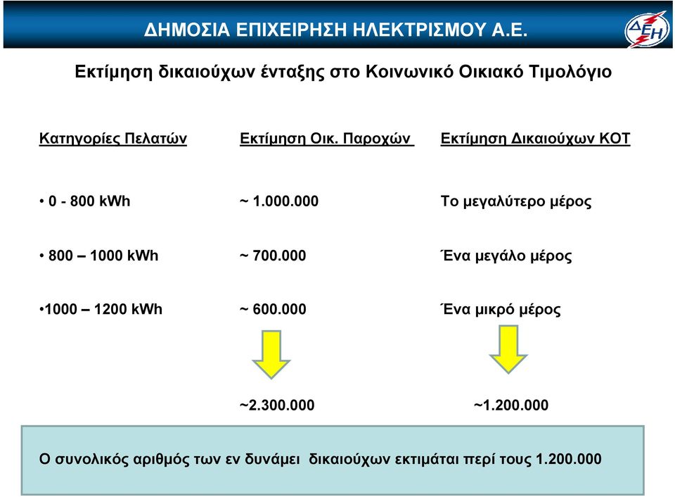 000 Το μεγαλύτερο μέρος 800 1000 kwh ~ 700.000 Ένα μεγάλο μέρος 1000 1200 kwh ~ 600.