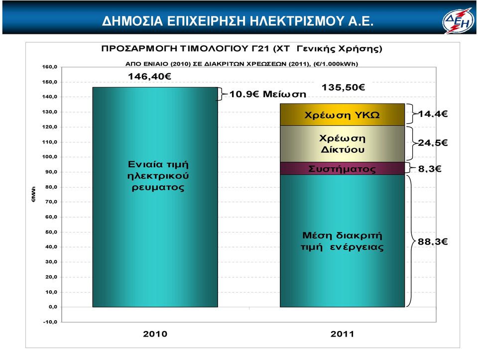 000kWh) 146,40 135,50 10,9 Μείωση 130,0 Χρέωση ΥΚΩ 14,4 120,0 /MWh 110,0 100,0 90,0 80,0