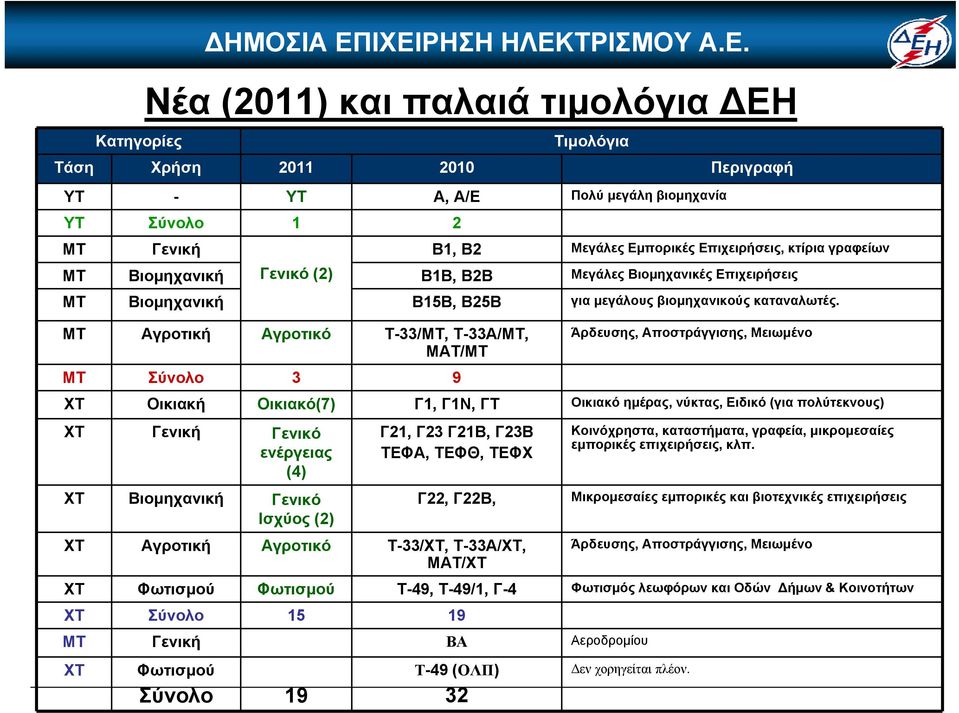 Γενικό (2) Β1Β, Β2Β Μεγάλες Βιομηχανικές Επιχειρήσεις ΜΤ Βιομηχανική Β15Β, Β25Β για μεγάλους βιομηχανικούς καταναλωτές.