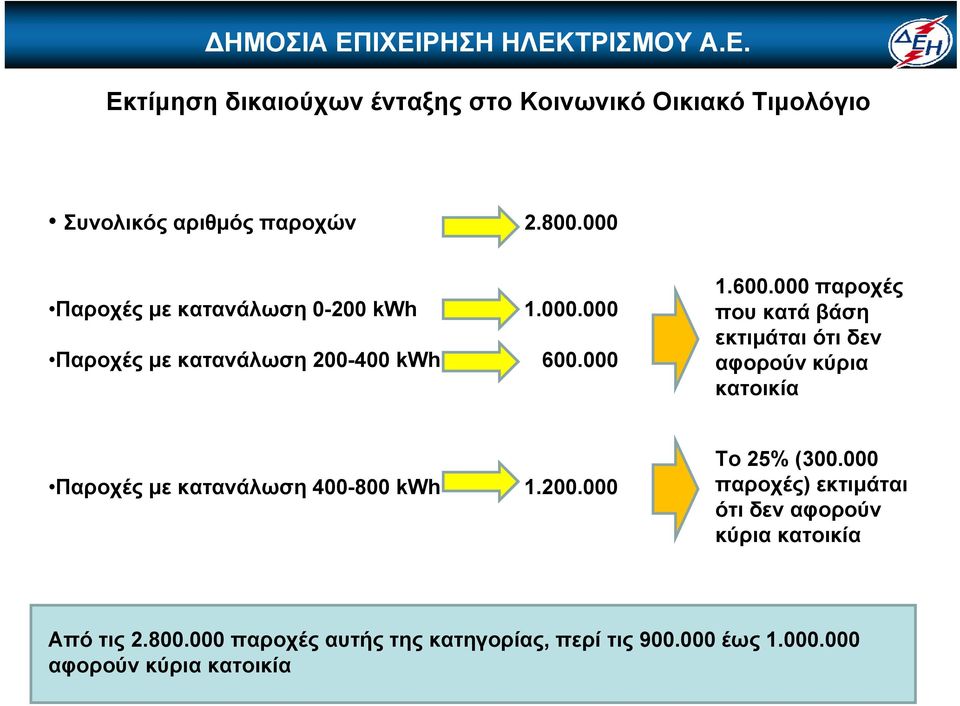 000 1.600.000 παροχές που κατά βάση εκτιμάται ότι δεν αφορούν κύρια κατοικία Παροχές με κατανάλωση 400-800 kwh 1.