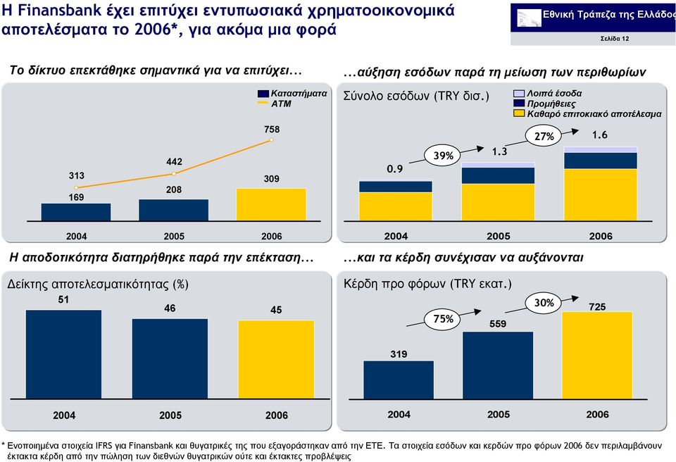 6 2004 2004 Η αποδοτικότητα διατηρήθηκε παρά την επέκταση......και τα κέρδη συνέχισαν να αυξάνονται είκτης αποτελεσµατικότητας (%) 51 46 45 Κέρδη προ φόρων (TRY εκατ.