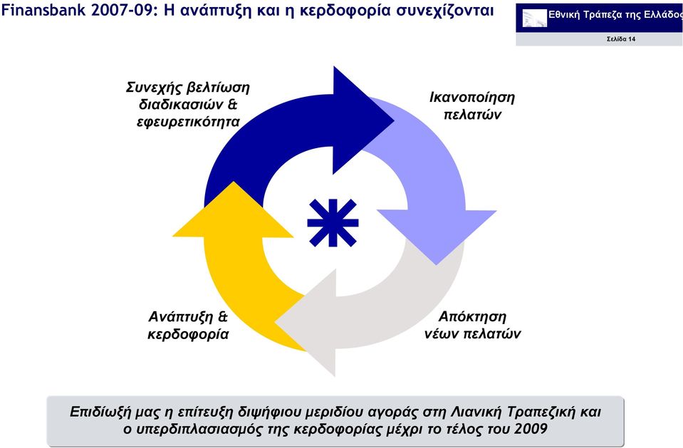 κερδοφορία Απόκτηση νέων πελατών Επιδίωξή µας η επίτευξη διψήφιου µεριδίου