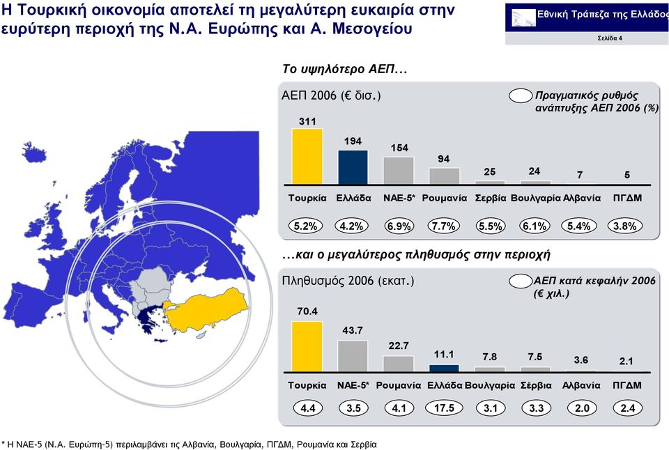 1% 5.4% 3.8%...και ο µεγαλύτερος πληθυσµός στην περιοχή Πληθυσµός (εκατ.) ΑΕΠ κατά κεφαλήν ( χιλ.) 70.4 43.7 22.7 11.1 7.8 7.5 3.6 2.