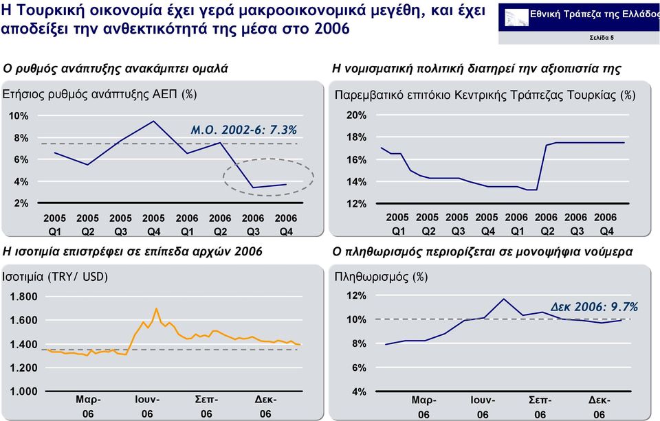 3% Η νοµισµατική πολιτική διατηρεί την αξιοπιστία της Παρεµβατικό επιτόκιο Κεντρικής Τράπεζας Τουρκίας (%) 20% 18% 16% 14% 2% Q4 Η ισοτιµία