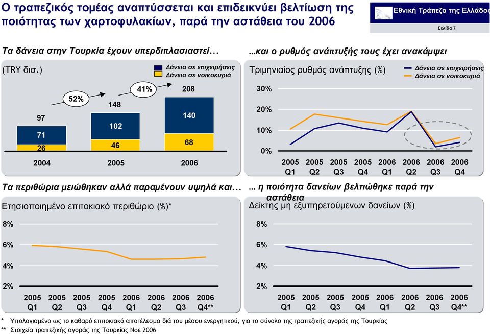 .. Ετησιοποιηµένο επιτοκιακό περιθώριο (%)* 8% 6% 4% 71 102 26 46 άνεια σε επιχειρήσεις άνεια σε νοικοκυριά 208 140 68 2004 και ο ρυθµός ανάπτυξής τους έχει ανακάµψει Τριµηνιαίος ρυθµός ανάπτυξης (%)